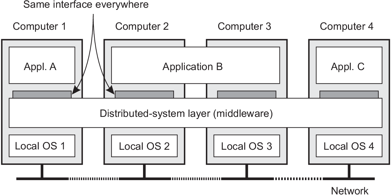 Diagrama: camada de sistema distribuído (middleware) unificando SOs e aplicações