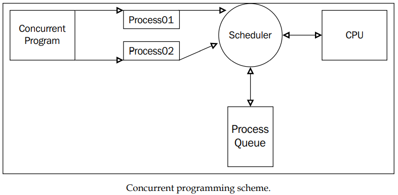 Esquema de programação concorrente: dois processos, scheduler, fila e CPU