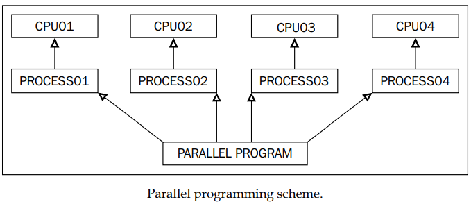 Esquema de programação paralela: várias CPUs executando processos simultaneamente