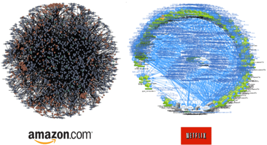 Visualização da malha de microsserviços de Amazon e Netflix