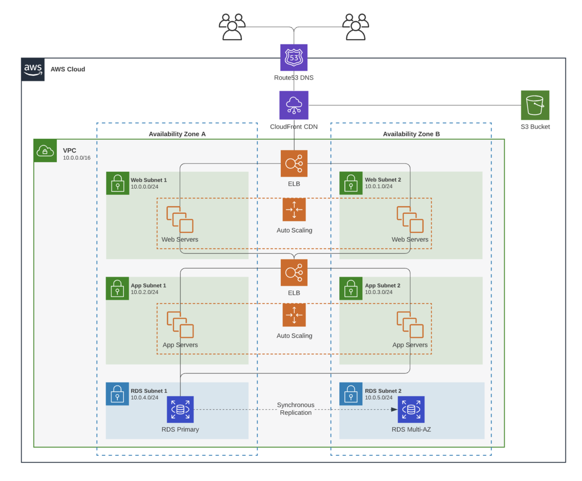 Diagrama de arquitetura na AWS com zonas de disponibilidade