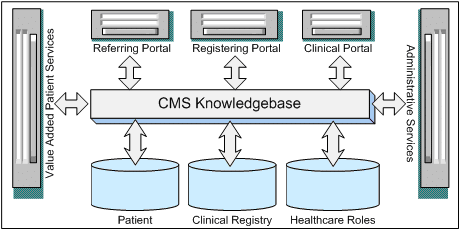 Arquitetura de sistema de gestão clínica com CMS Knowledgebase
