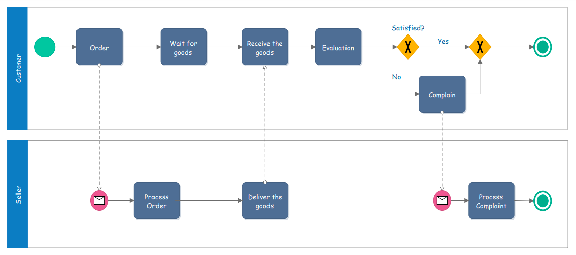 Fluxo de processo em notação BPMN