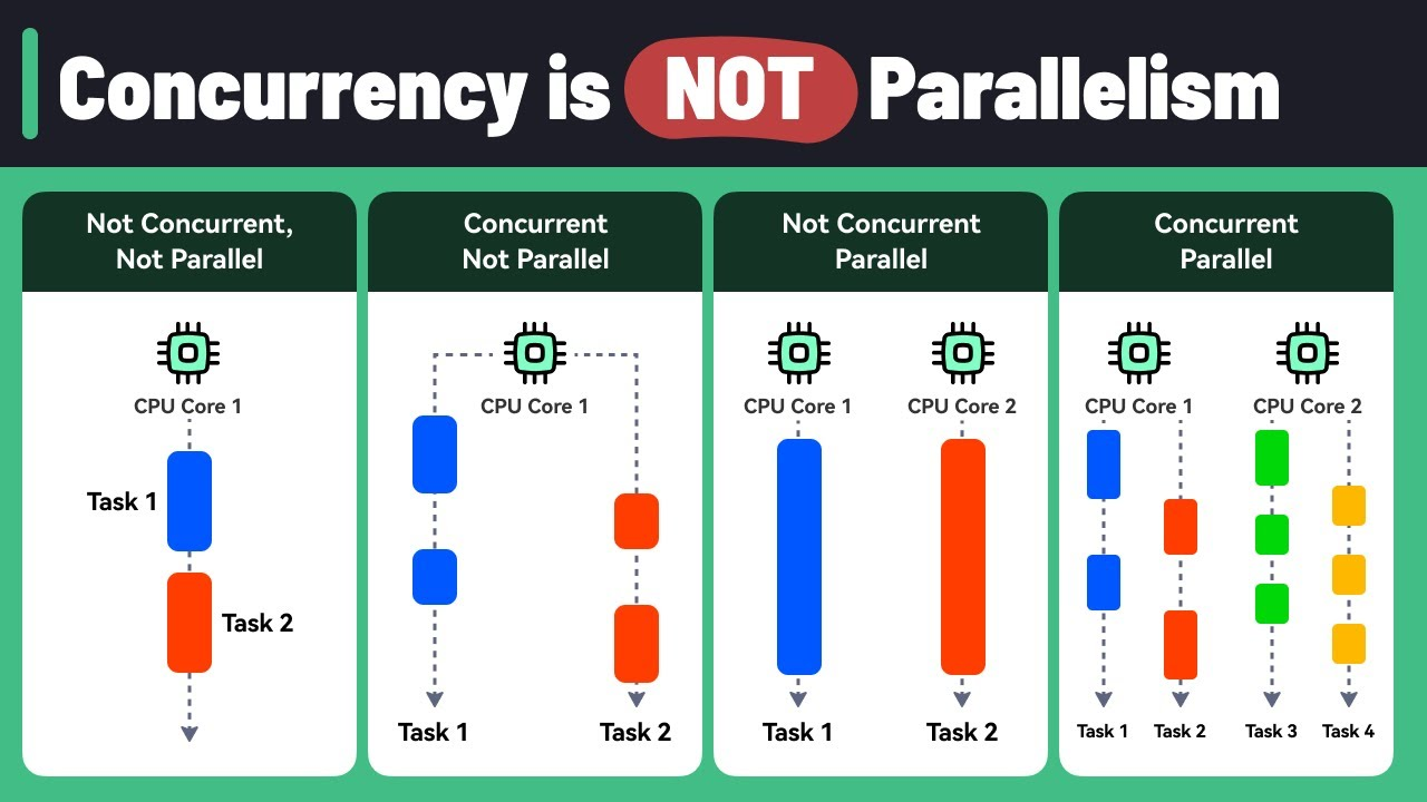 Diagrama: Concurrency is NOT Parallelism