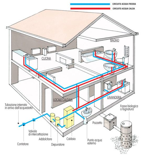 Corte de instalações hidráulicas de uma casa