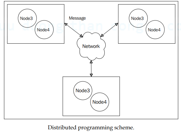 Esquema de programação distribuída: nós trocando mensagens por uma rede
