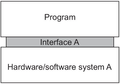Programa sobre Interface A sobre sistema de hardware/software A
