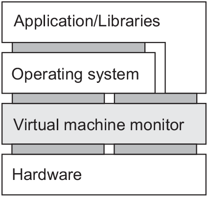 Pilha de hypervisor tipo 1