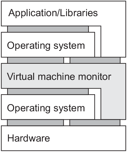 Pilha de hypervisor tipo 2
