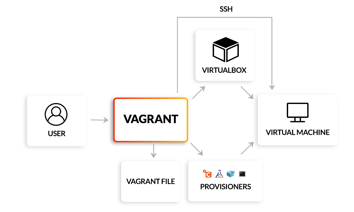 Fluxo do Vagrant: usuário, Vagrantfile, provisioners, VirtualBox e máquina virtual via SSH