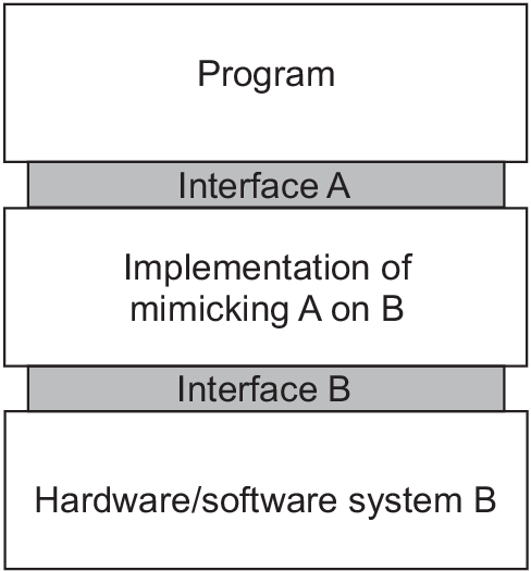 Programa sobre Interface A, implementação que imita A sobre B, Interface B e sistema B