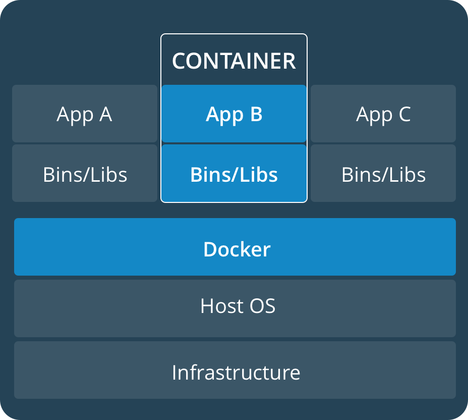 Pilha de container: App, Bins/Libs, Docker, Host OS, Infra