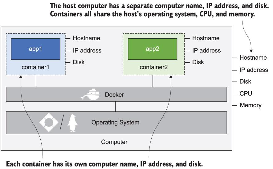 Vários containers compartilhando o SO, a CPU e a memória do host