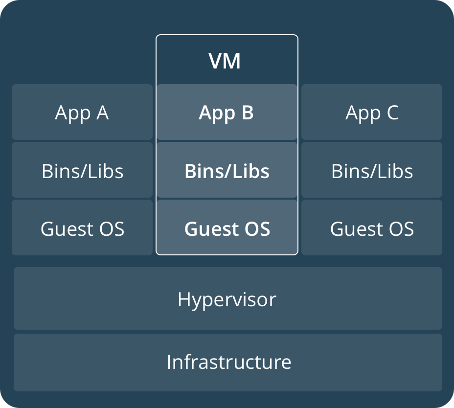 Pilha de VM: App, Bins/Libs, Guest OS, Hypervisor, Infra