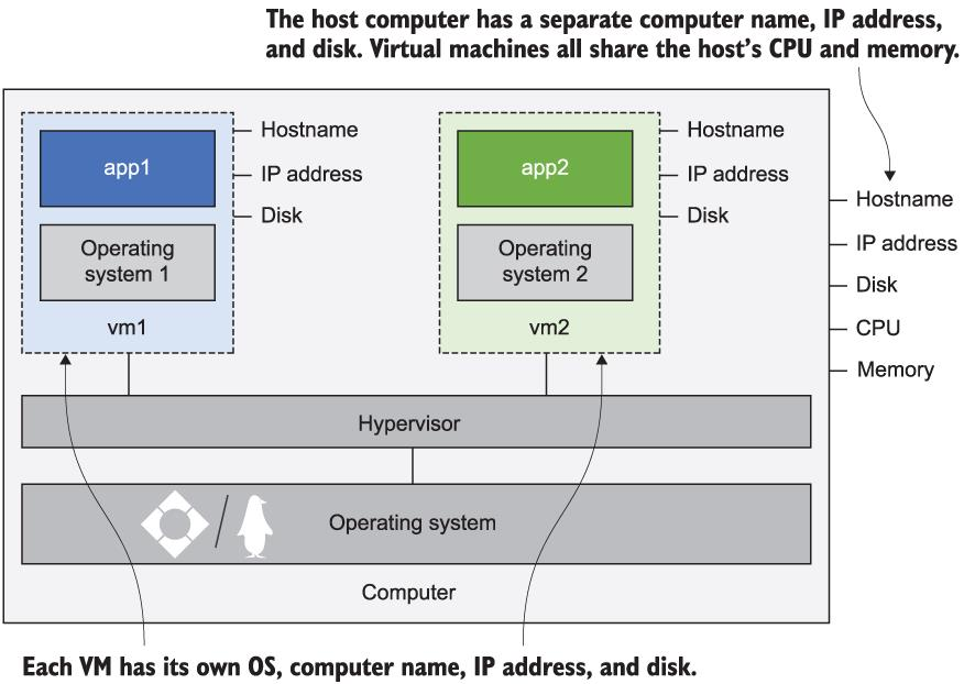 Cada VM tem seu próprio SO sobre o hypervisor