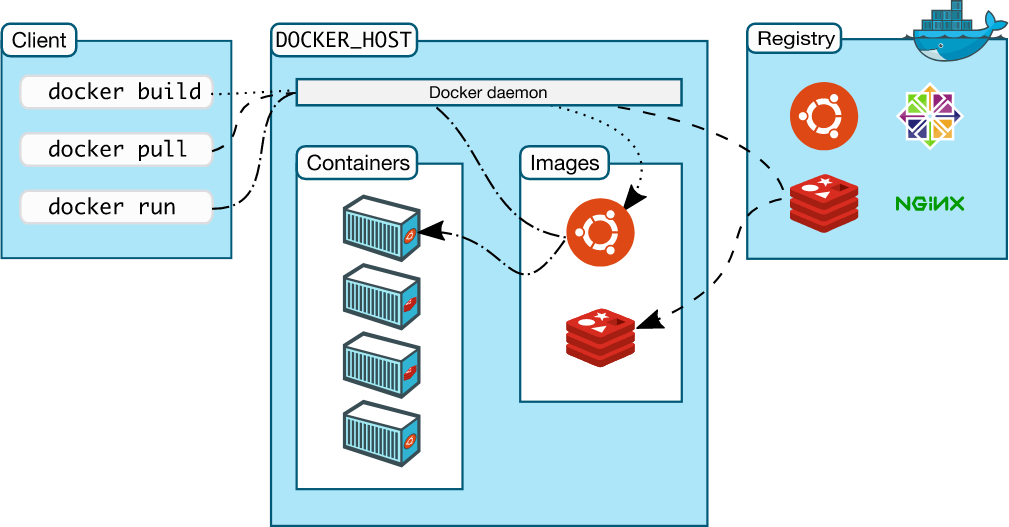 Cliente, Docker host (daemon, containers, imagens) e registry