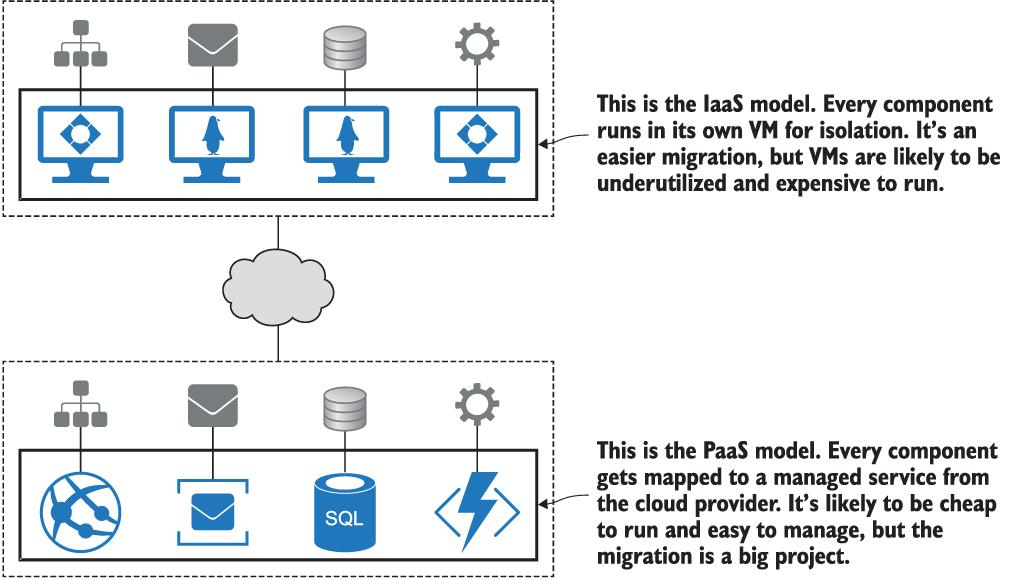 Comparação dos modelos IaaS e PaaS