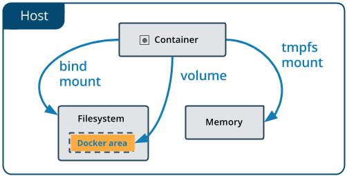 Diagrama comparando bind mount, volume e tmpfs mount entre o container e o host