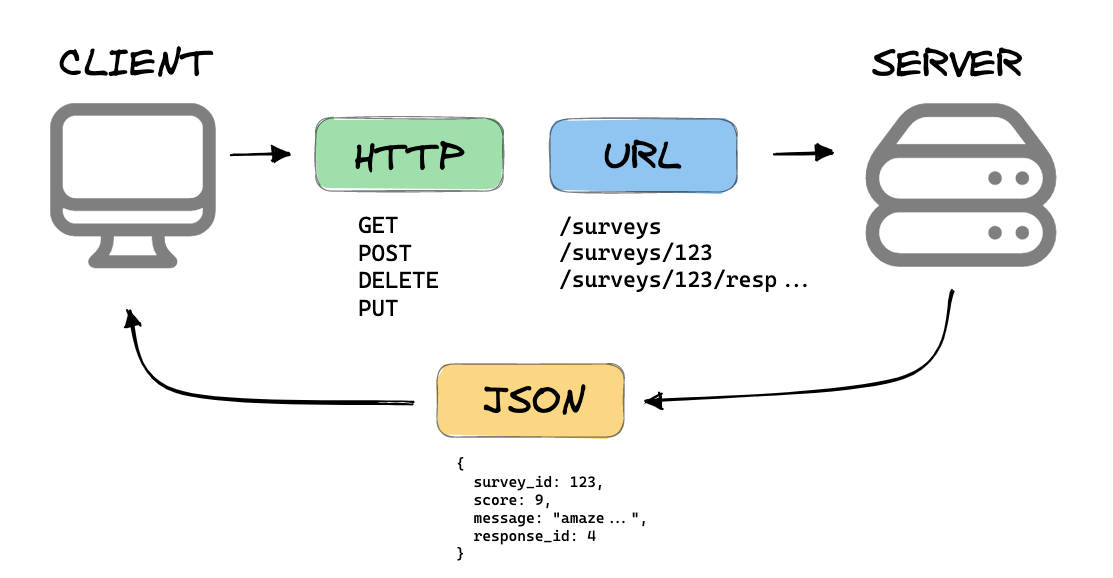 Diagrama: cliente envia HTTP com verbo GET/POST/DELETE/PUT para uma URL no servidor, que responde com JSON