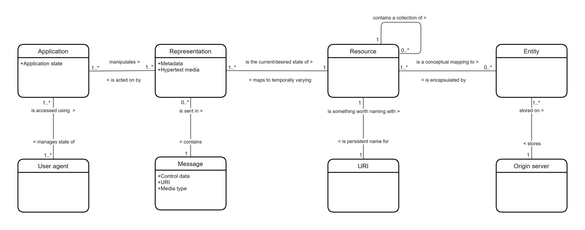 Diagrama UML dos conceitos do REST: Application, Representation, Resource, Entity, Message, User agent, URI e Origin server, e suas relações
