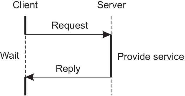 Diagrama de tempo: cliente envia request, espera (wait) enquanto o servidor processa (provide service), e recebe a reply