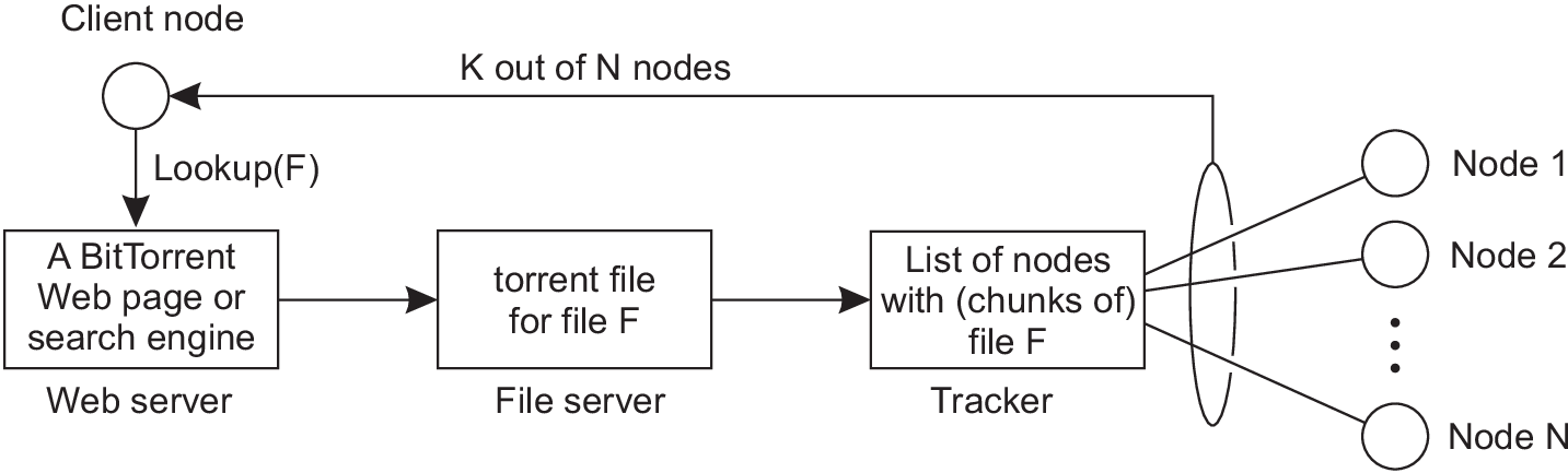 Cliente consulta um web server por um torrent file, que aponta para um tracker com a lista de nós que têm partes do arquivo