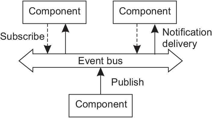 Componentes publicam e assinam eventos em um event bus, que entrega notificações