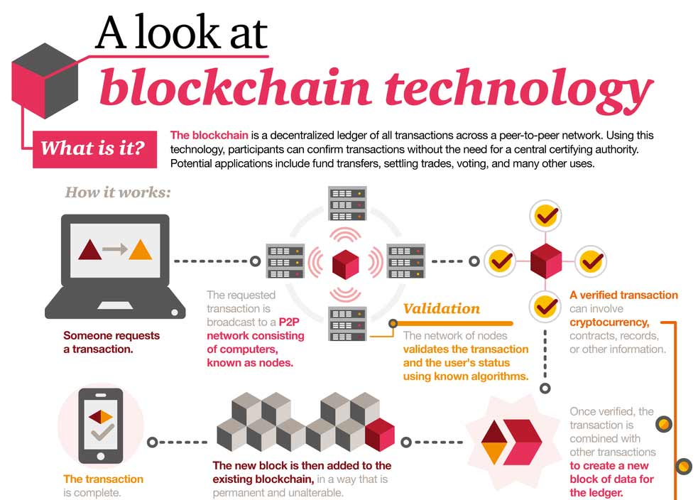 Infográfico explicando como funciona a blockchain: transação, broadcast para a rede P2P, validação pelos nós e criação de um novo bloco