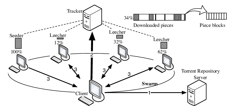 Cliente trocando pedaços do arquivo com seeder e leechers dentro de um swarm, coordenado pelo tracker