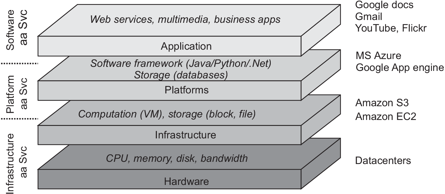Camadas Infrastructure/Platform/Software as a Service, com exemplos: Amazon EC2/S3, Azure/Google App Engine, Google Docs/Gmail/YouTube