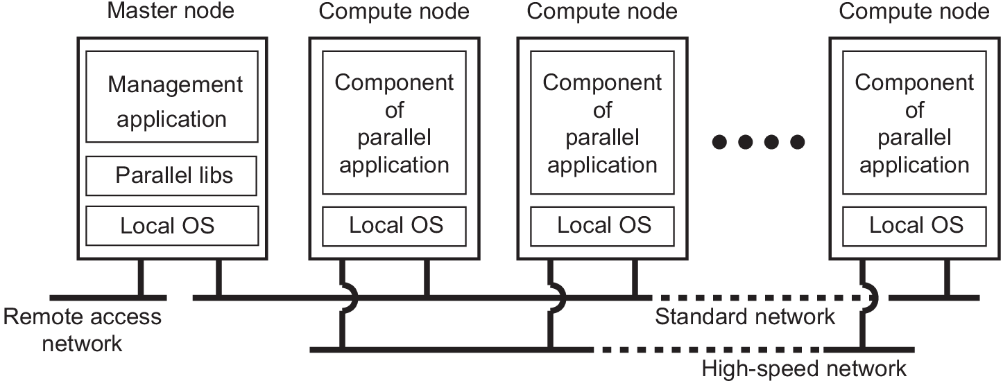 Um master node com aplicação de gerenciamento e vários compute nodes rodando componentes da aplicação paralela, conectados por rede padrão e de alta velocidade