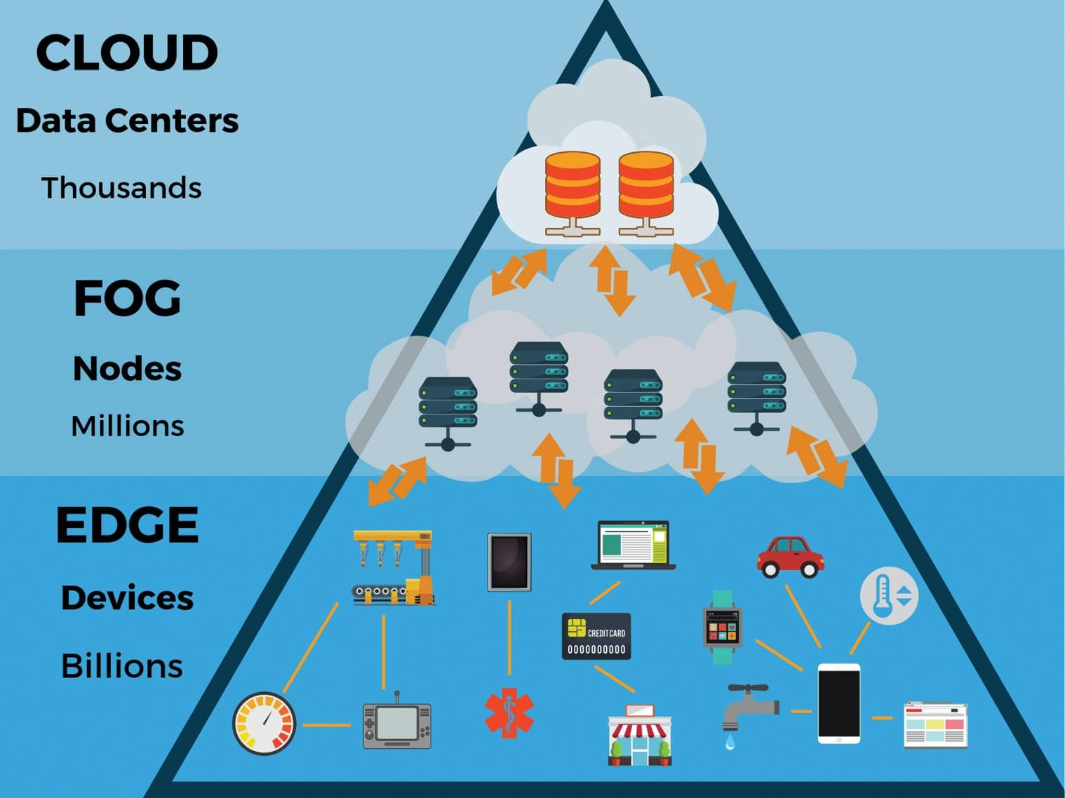 Pirâmide Cloud/Fog/Edge: milhares de data centers na nuvem, milhões de nós fog, bilhões de dispositivos na borda
