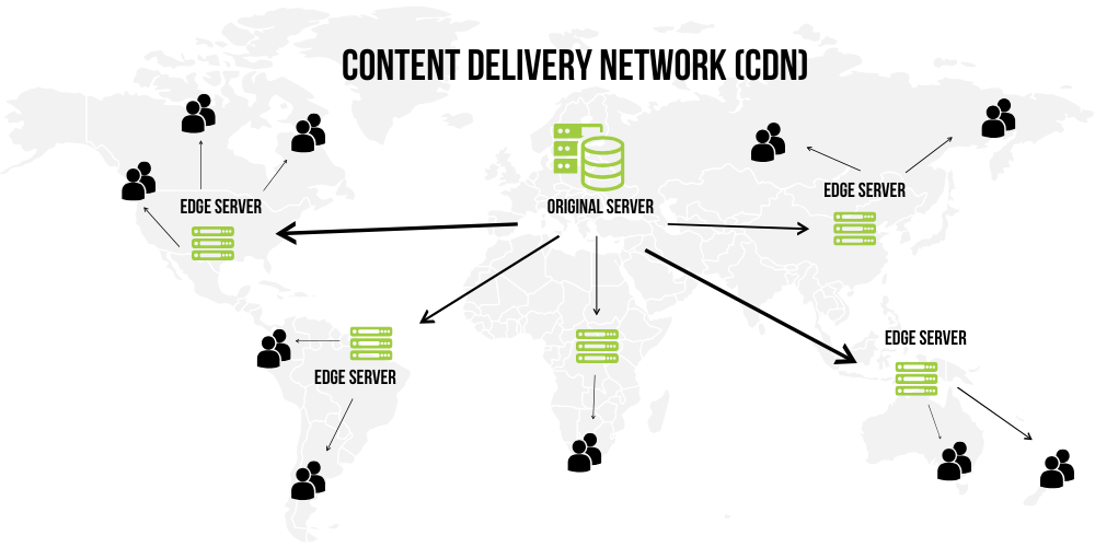 Servidor original distribuindo conteúdo para edge servers ao redor do mundo, que atendem os usuários próximos