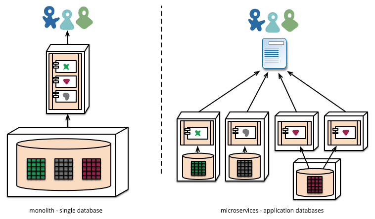 Monolito com um único banco de dados compartilhado à esquerda; microsserviços com um banco de dados por aplicação à direita