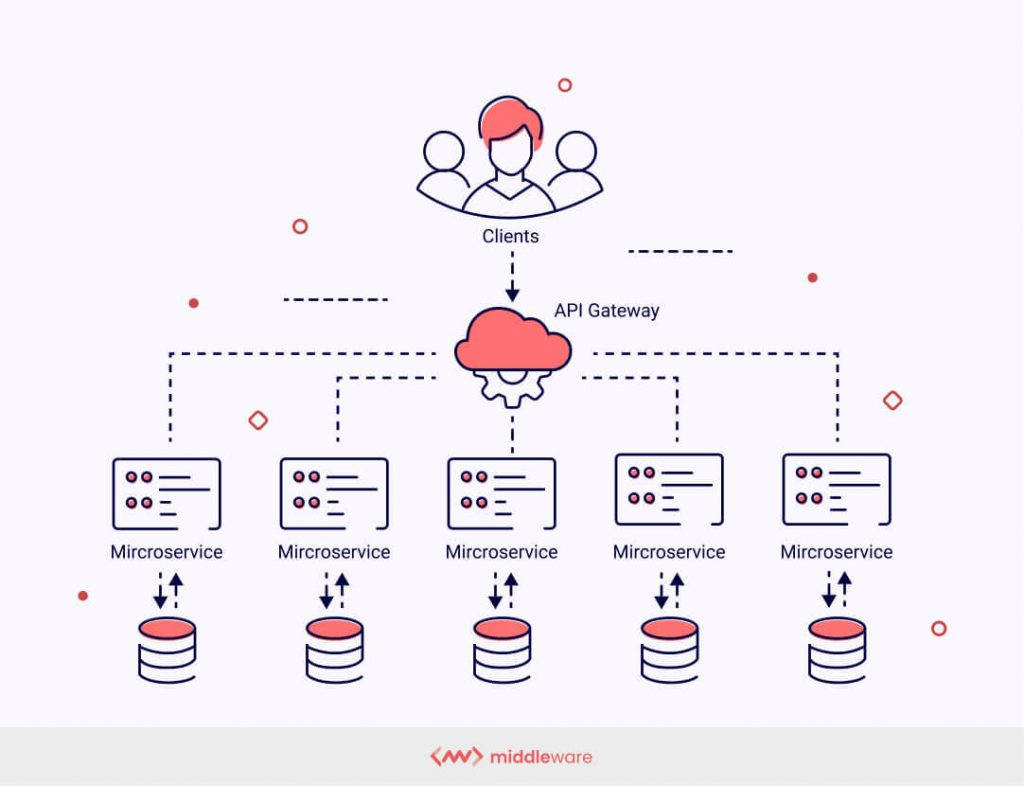 Clientes acessam um API Gateway, que roteia para vários microsserviços, cada um com seu próprio banco de dados