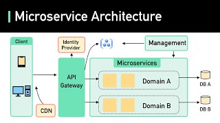 Miniatura do vídeo Microservice Architecture, do canal ByteByteGo