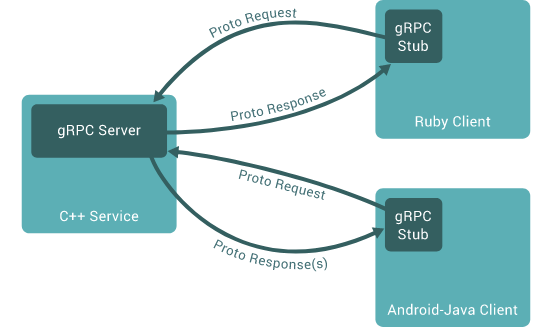 Um serviço gRPC em C++ atendendo stubs em Ruby e em Android/Java