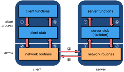 Cliente e servidor com camadas de funções, stub e rotinas de rede, se comunicando através do kernel