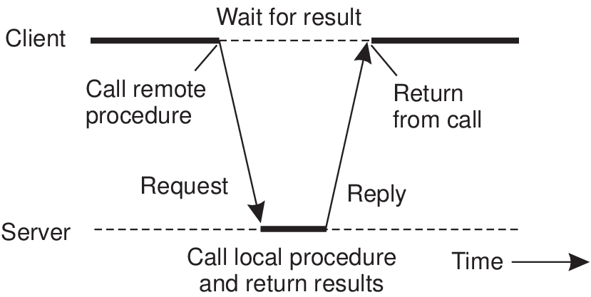 Linha do tempo de uma chamada RPC: cliente chama o procedimento remoto e espera o resultado, servidor recebe o request, executa e responde
