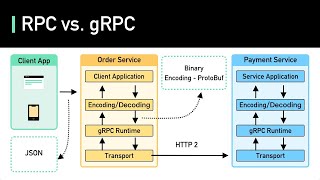 Miniatura do vídeo RPC vs gRPC, do canal Dicionário do Programador