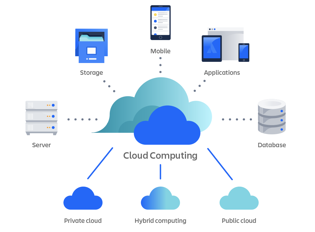 Nuvem central conectando storage, mobile, aplicações, servidor e banco de dados, com nuvem privada, híbrida e pública
