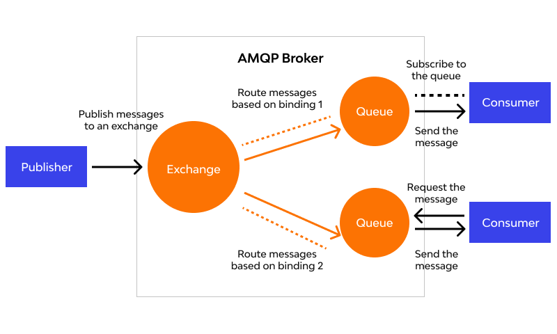 Publisher publica mensagens num Exchange, que roteia para Queues com base em bindings; Consumers assinam ou pedem mensagens das queues