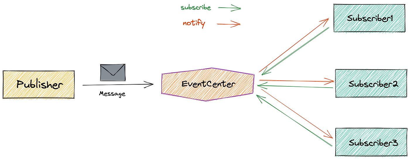 Publisher envia mensagem para o EventCenter, que notifica os Subscribers que se inscreveram