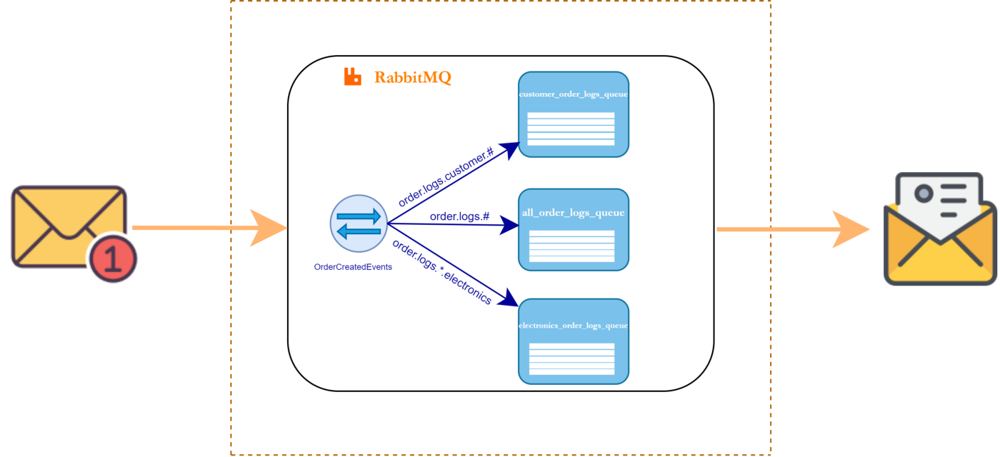 Exchange topic roteando por padrões como order.logs.customer.#, order.logs.# e order.logs.*.electronics
