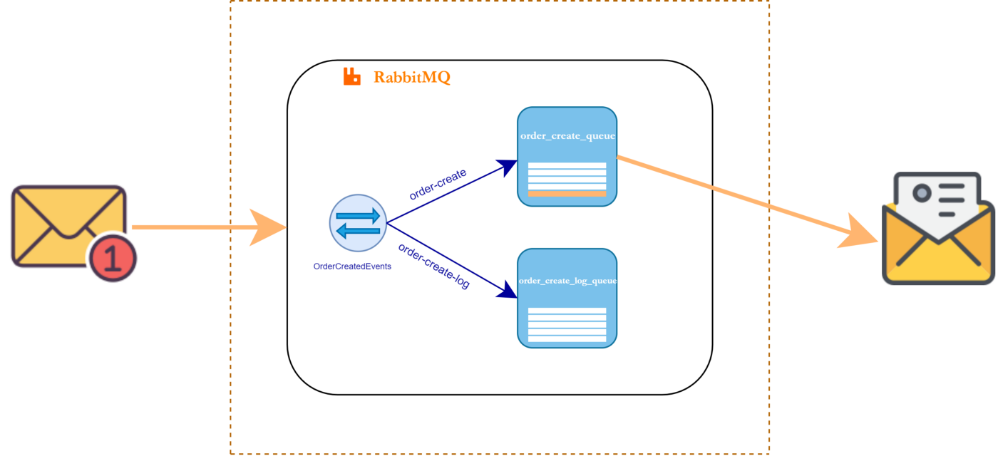 Exchange direct roteando order-create para order_create_queue e order-create-log para order_create_log_queue