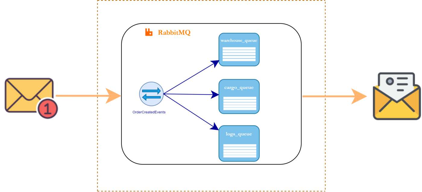 Exchange fanout enviando a mesma mensagem para warehouse_queue, cargo_queue e logs_queue, ignorando routing key