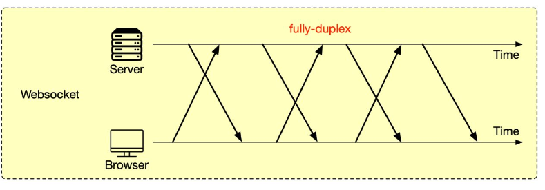 Diagrama fully-duplex: servidor e browser trocam mensagens nos dois sentidos, sem esperar turno