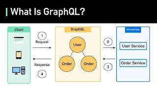 Miniatura do vídeo What Is GraphQL?, do canal ByteByteGo