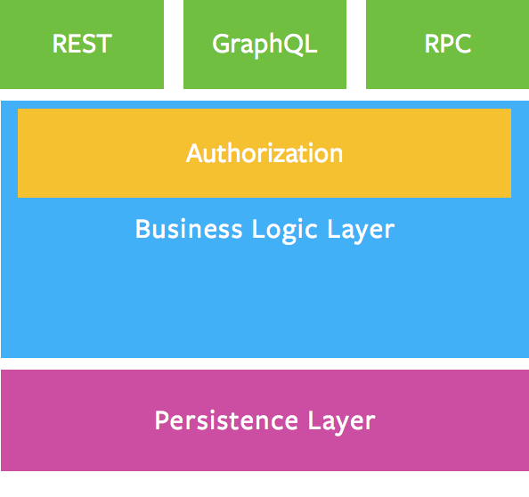 REST, GraphQL e RPC são formas intercambiáveis de expor a mesma camada de lógica de negócio e persistência