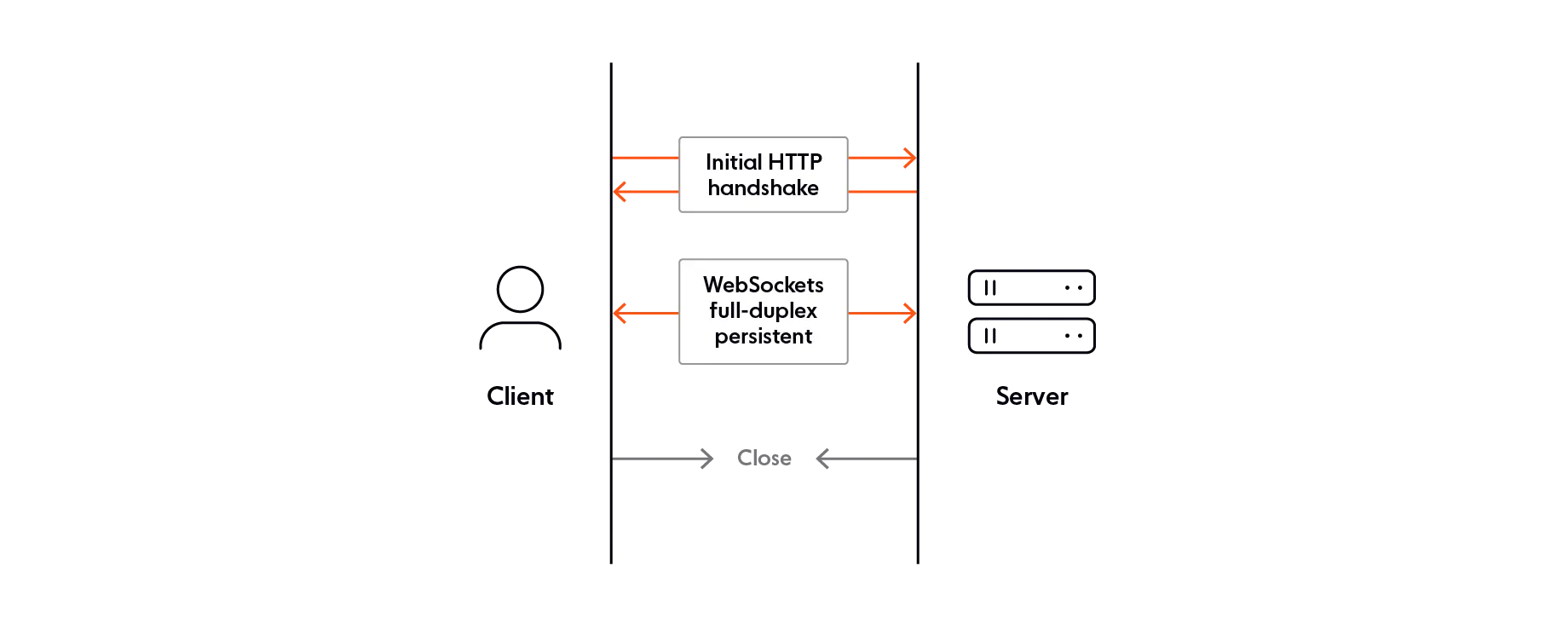 Handshake HTTP inicial, seguido de comunicação full-duplex persistente, terminando com o fechamento da conexão
